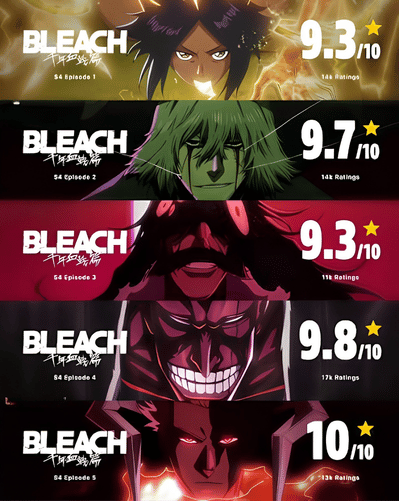 Infographic comparing Bleach TYBW episode 5's perfect 10/10 IMDb rating to the season's other record-setting episodes